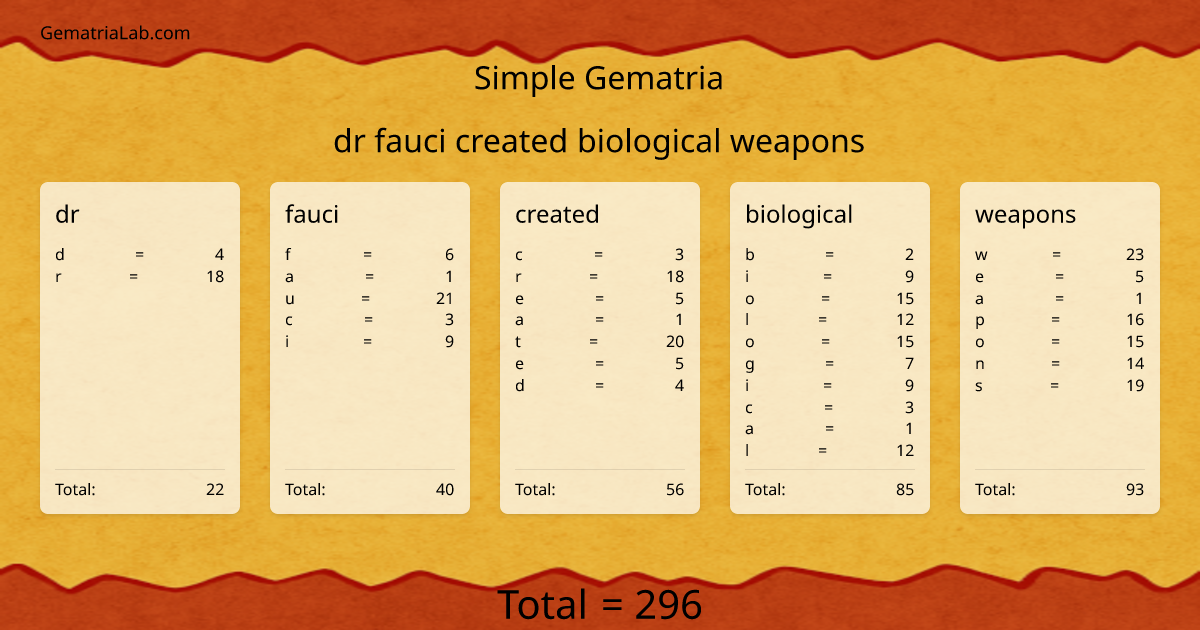 dr fauci created biological weapons in simple Gematria